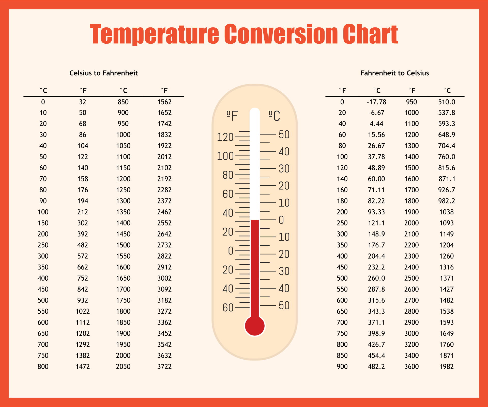C To F Chart Printable With Formula
