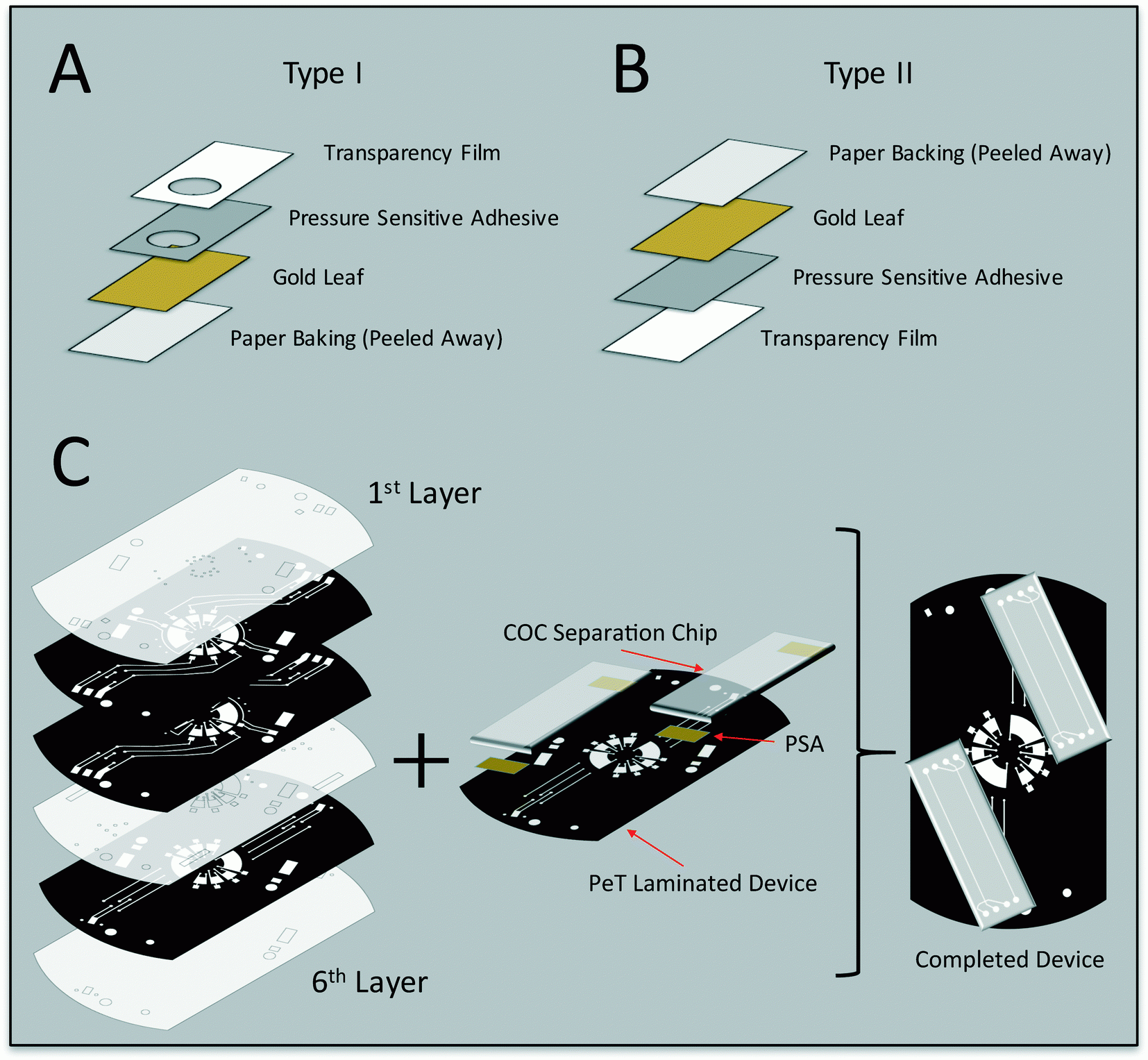 A Centrifugal Microfluidic Device With Integrated Gold Leaf 