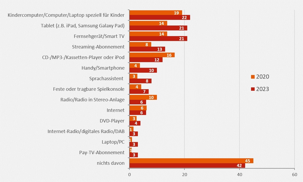 LFK Die Medienanstalt F r Baden W rttemberg MiniKIM Studie 2023