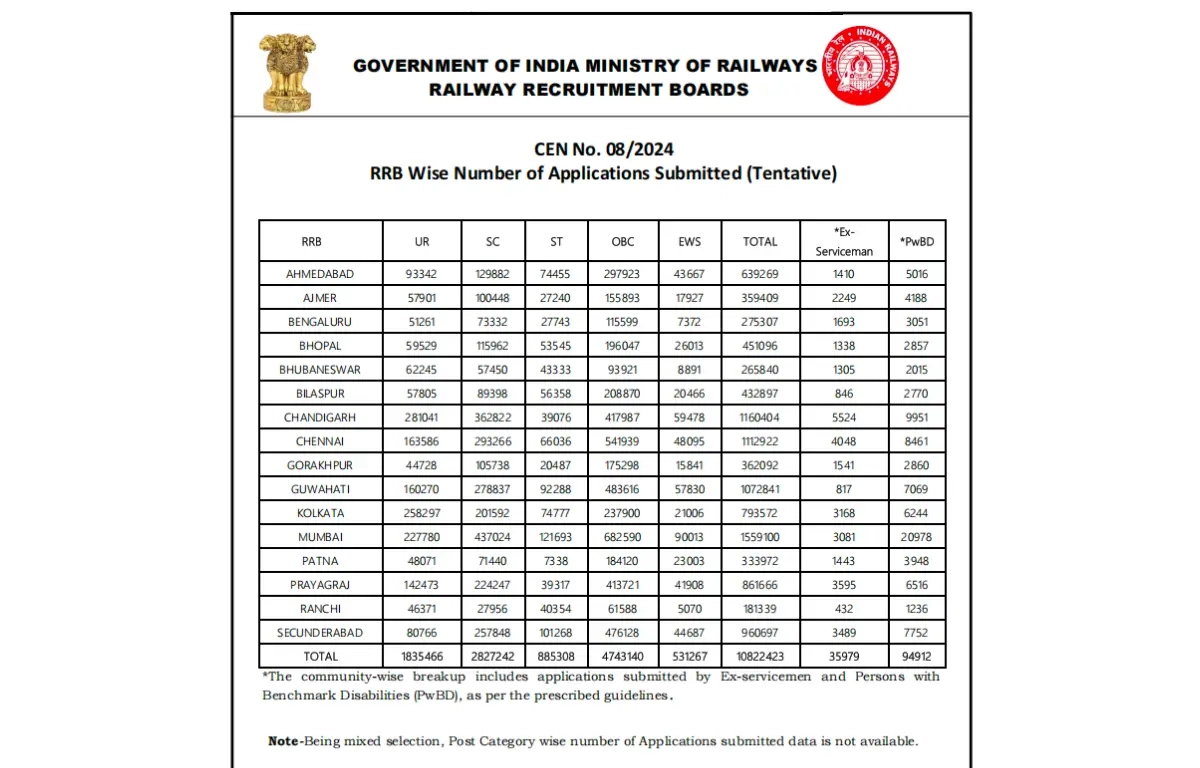 10822423 candidates applied for rrb group d exam 2025 check state