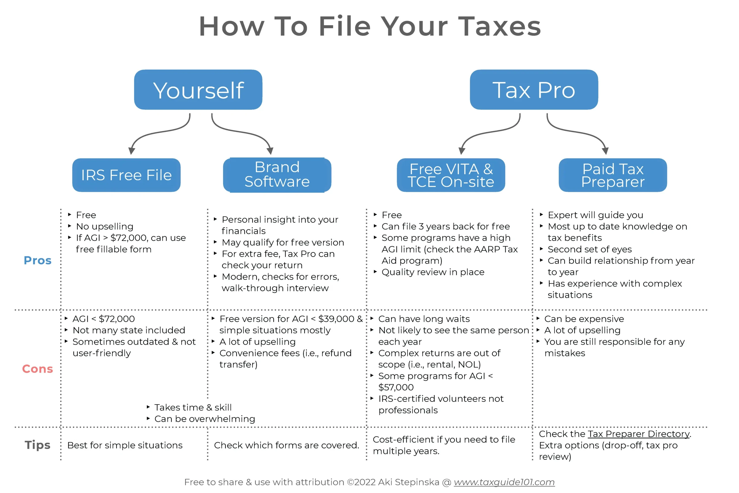 Forms To File 2022 Income Taxes