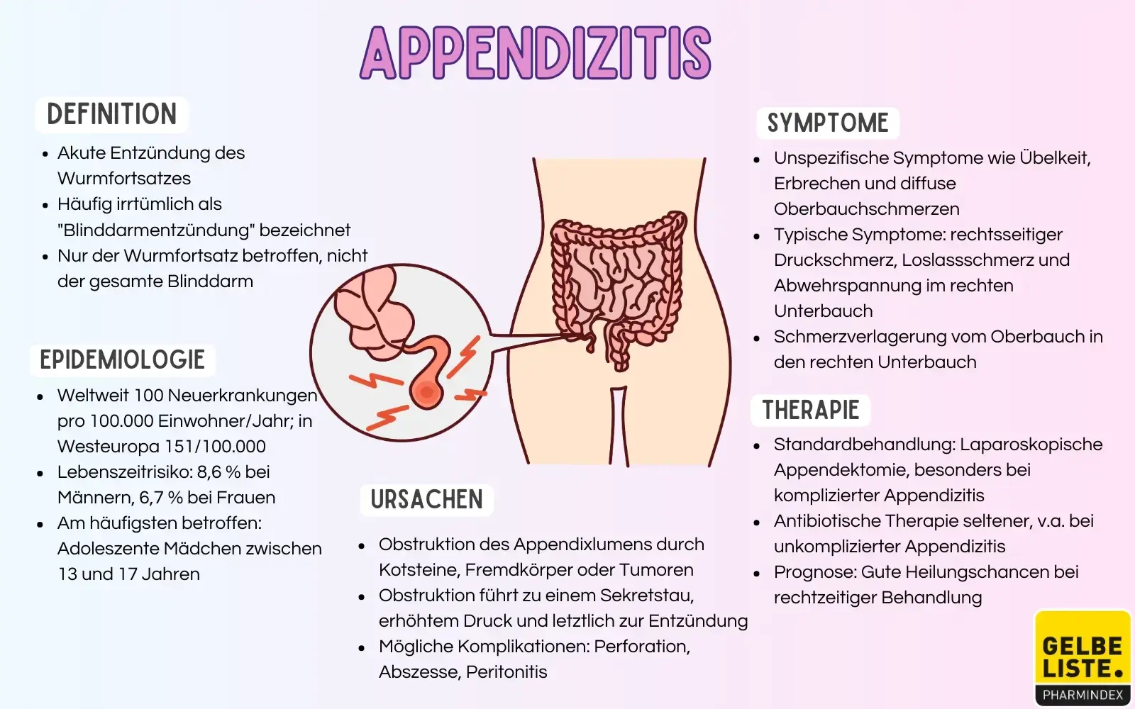 Appendizitis Kompakt Gelbe Liste