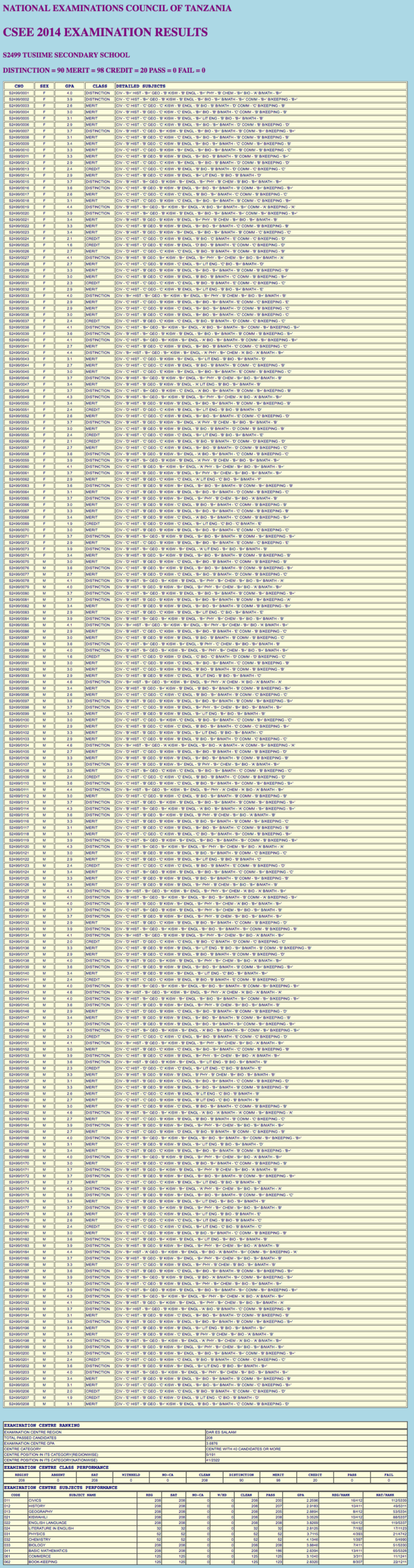 Matokeo Ya Form Two 2014