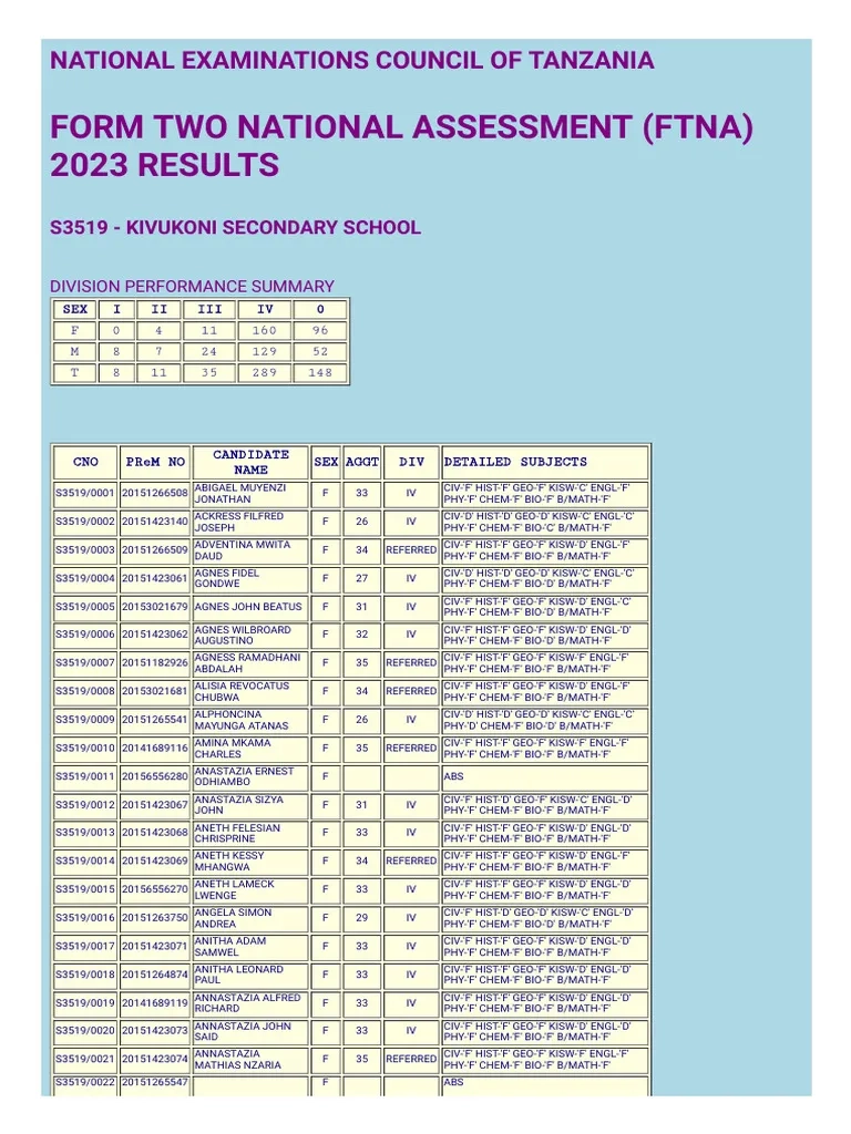 Https Matokeo Necta go TZ Results 2023 Ftna FTNA2023 S3519 htm 