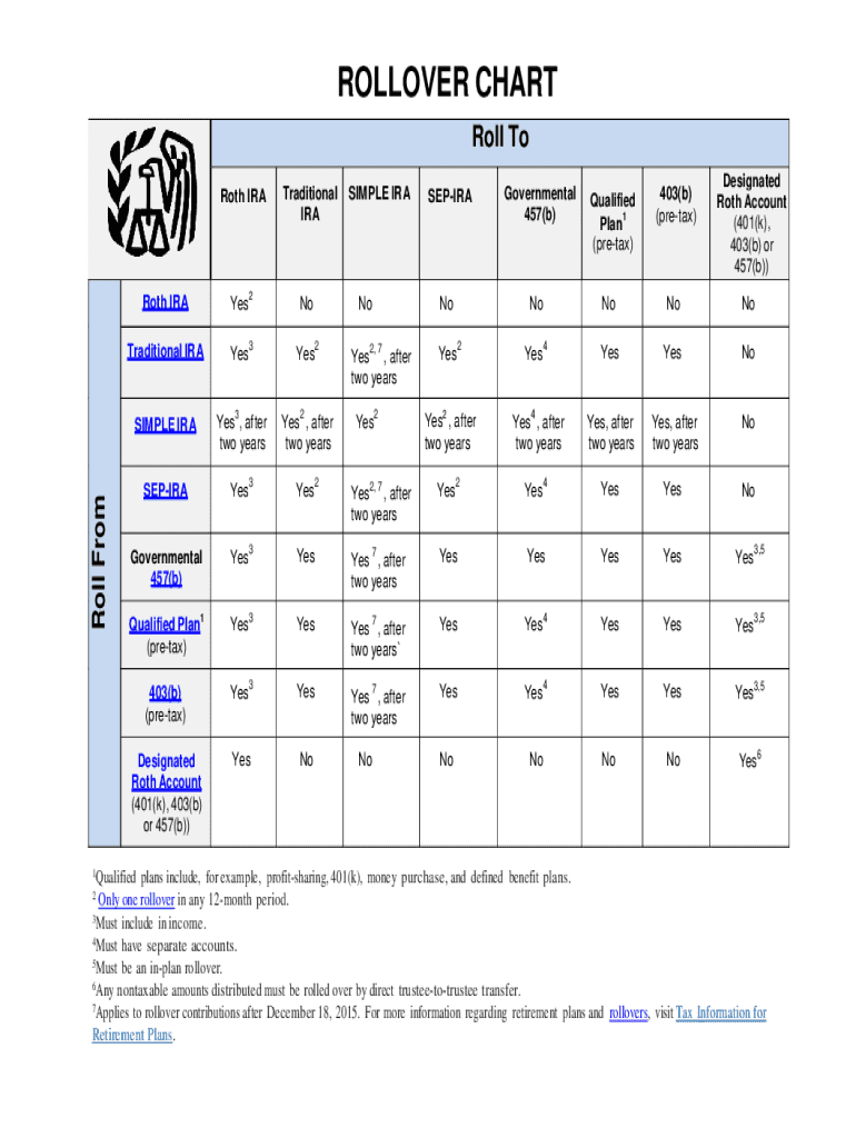 Irs Rollover Fill Out amp Sign Online DocHub