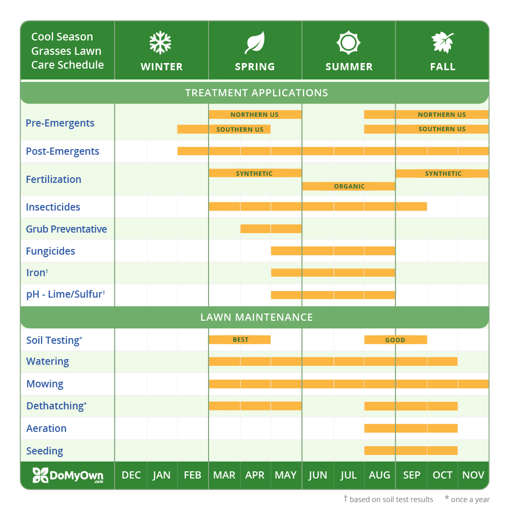 Lawn Care Calendar Schedule amp DIY Tips Year round DIY Lawn 