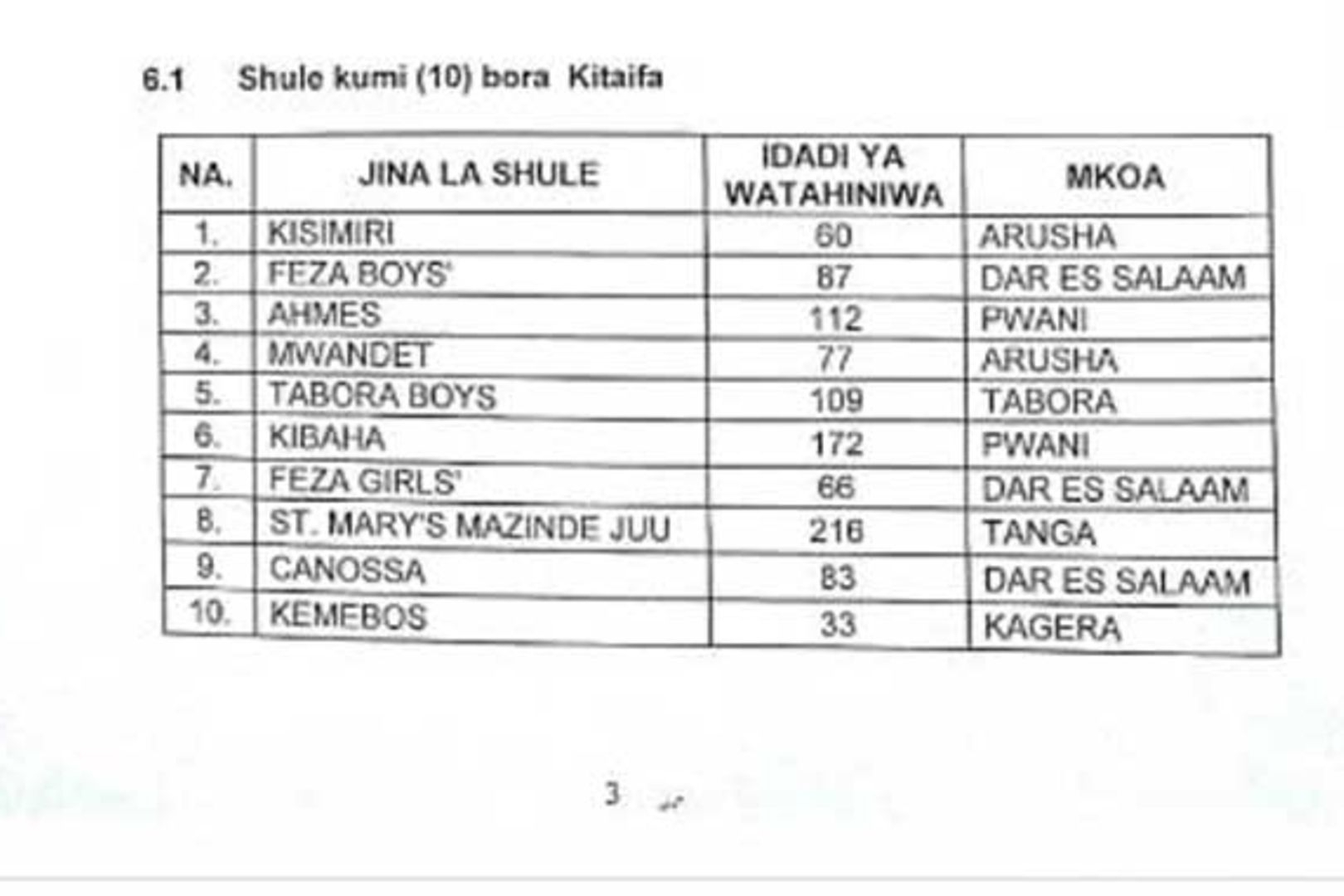 National Examination Council Of Tanzania Releases 2019 Form Six 