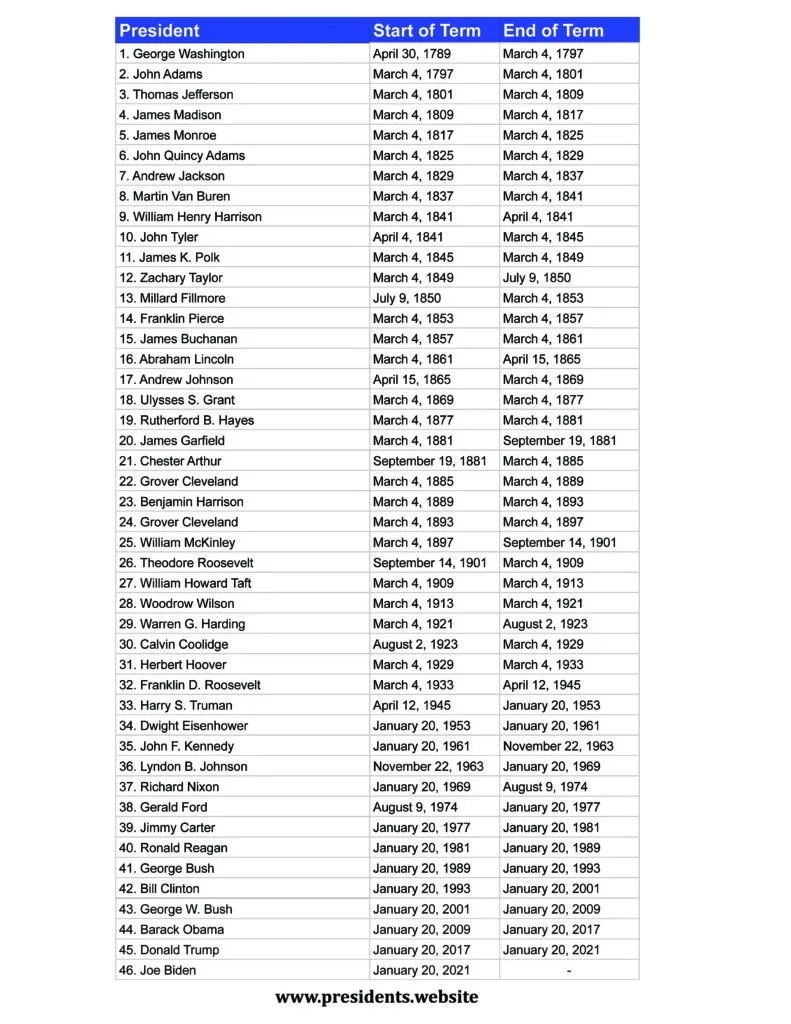 Presidents Of The United States A Comprehensive Printable List