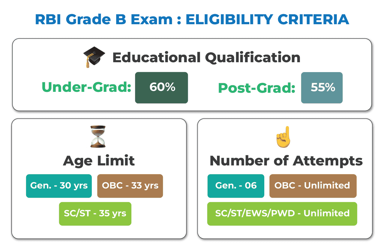 RBI Grade B 2025 Eligibility Criteria Age Limit Qualification 