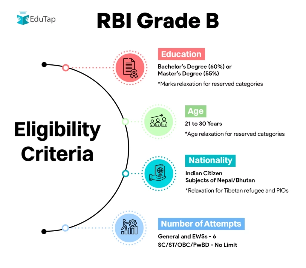 RBI Grade B Eligibility Criteria 2025 Age Limit amp Qualification