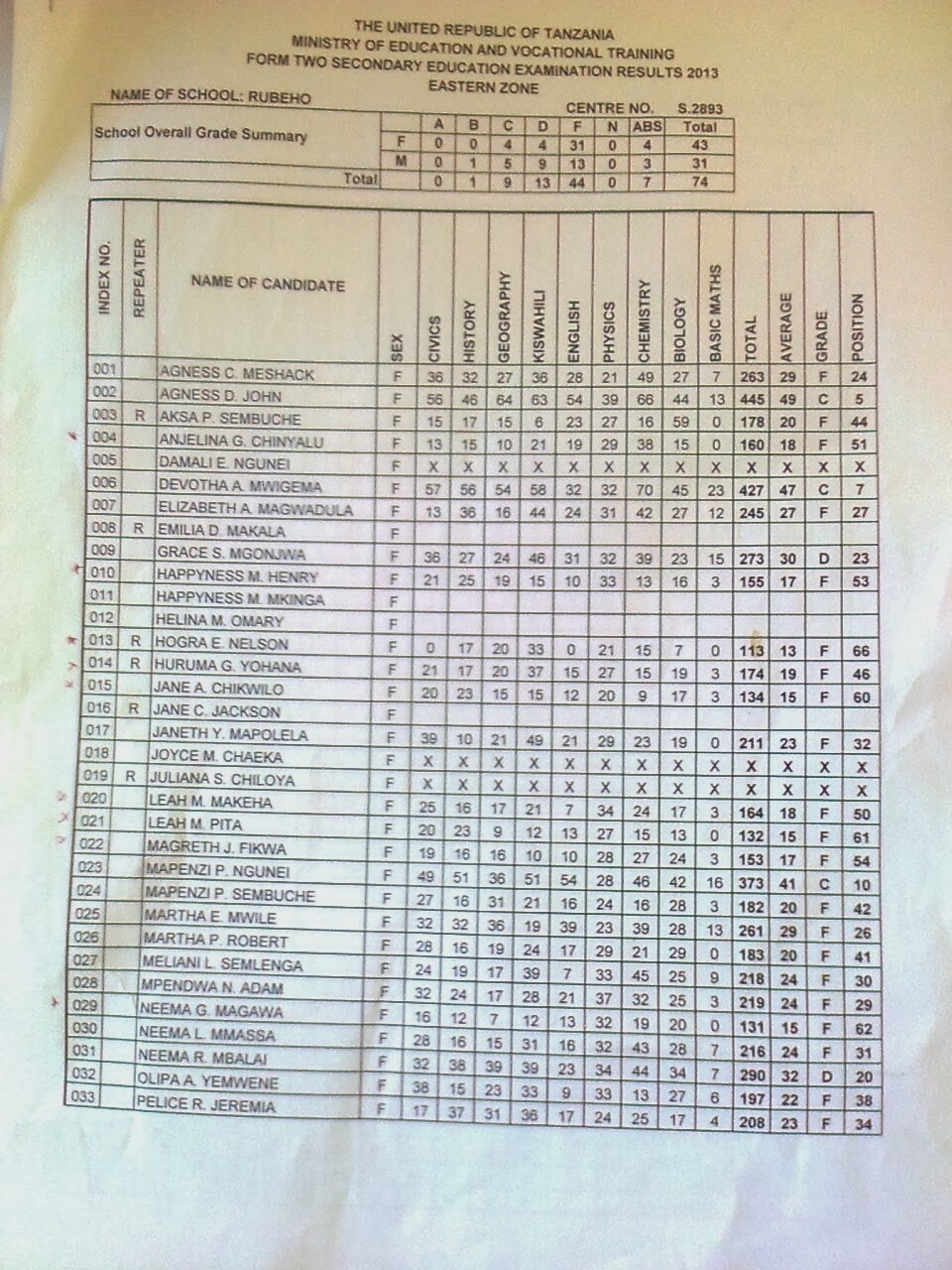 RUBEHO SECONDARY SCHOOL MATOKEO KIDATO CHA PILI FORM II 