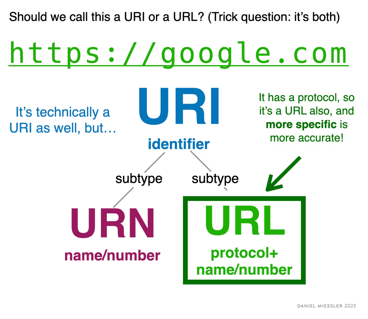 The Real Difference Between A URL And A URI Daniel Miessler