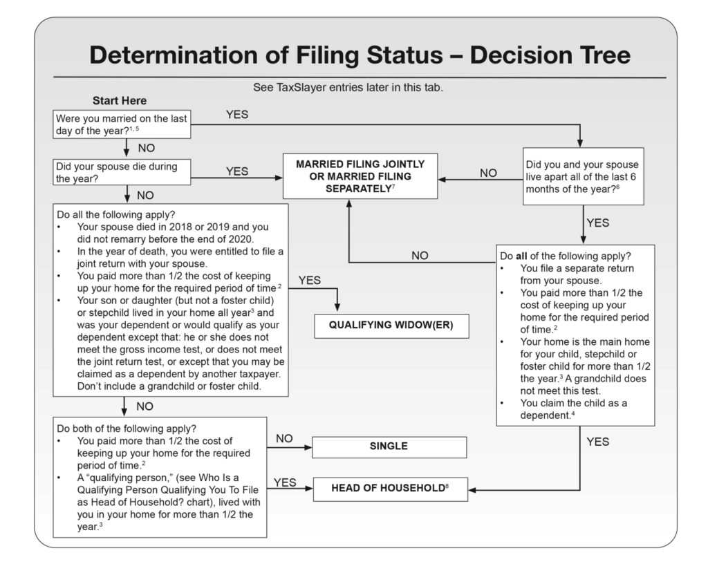 1 Form 2022 Filing Status